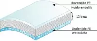 Hygostar wegwerp bed onderlegger incontinentie 12 laags - 25 stuks -  60 x 60 cm extreem absorberend