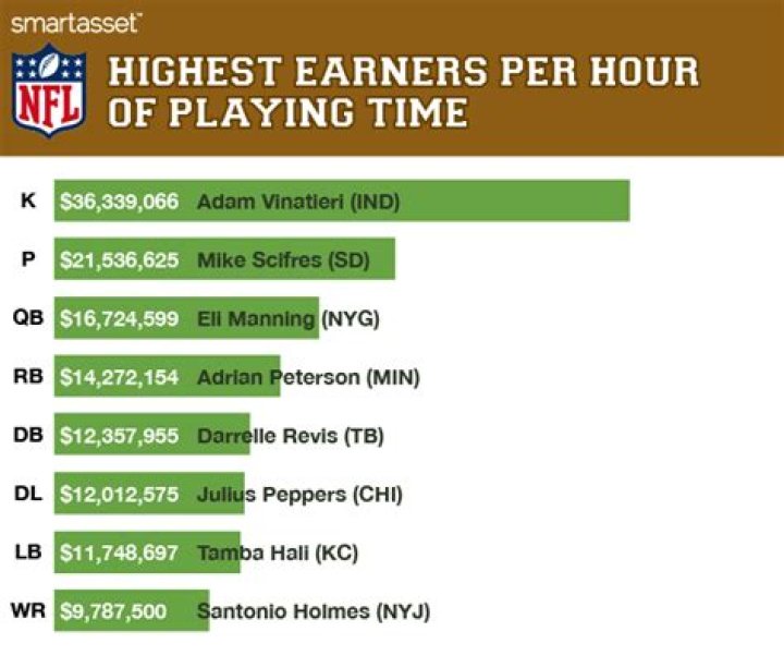 Who Is the Highest Paid NFL Player? A Comprehensive Analysis of Salaries in 2023